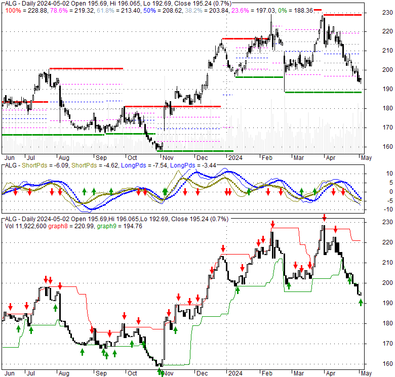 Alamo Group (ALG), Stock Technical Analysis Charts