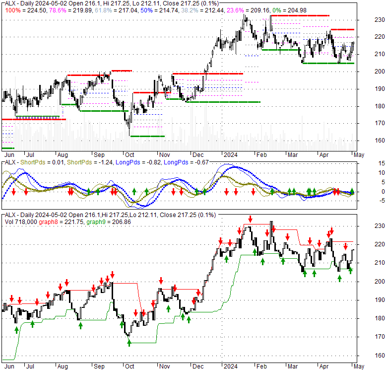 Alexanders Inc (ALX), Stock Technical Analysis Charts