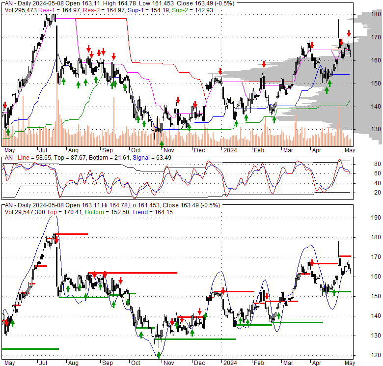 Autonation Inc (AN), Stock Technical Analysis Charts