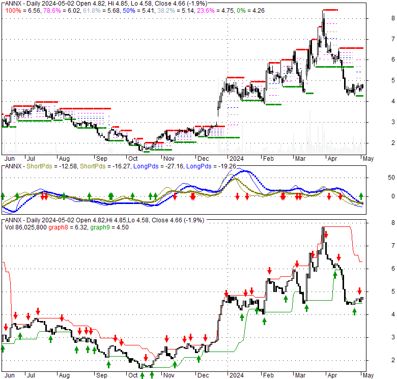 Annexon Inc (ANNX), Stock Technical Analysis Charts