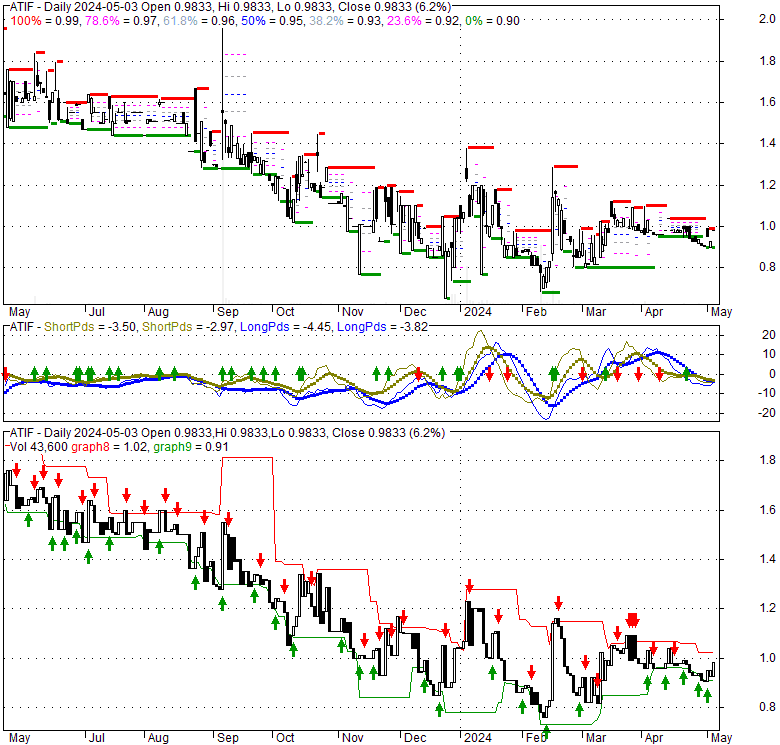 Atif Holdings Ltd (ATIF), Stock Technical Analysis Charts