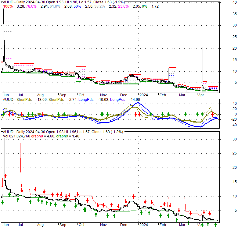 Auddia Inc (AUUD), Stock Technical Analysis Charts