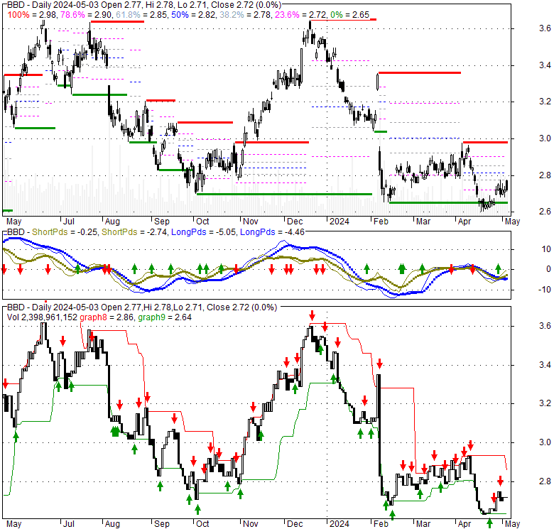 Banco Bradesco S.A. ADR (BBD), Stock Technical Analysis Charts
