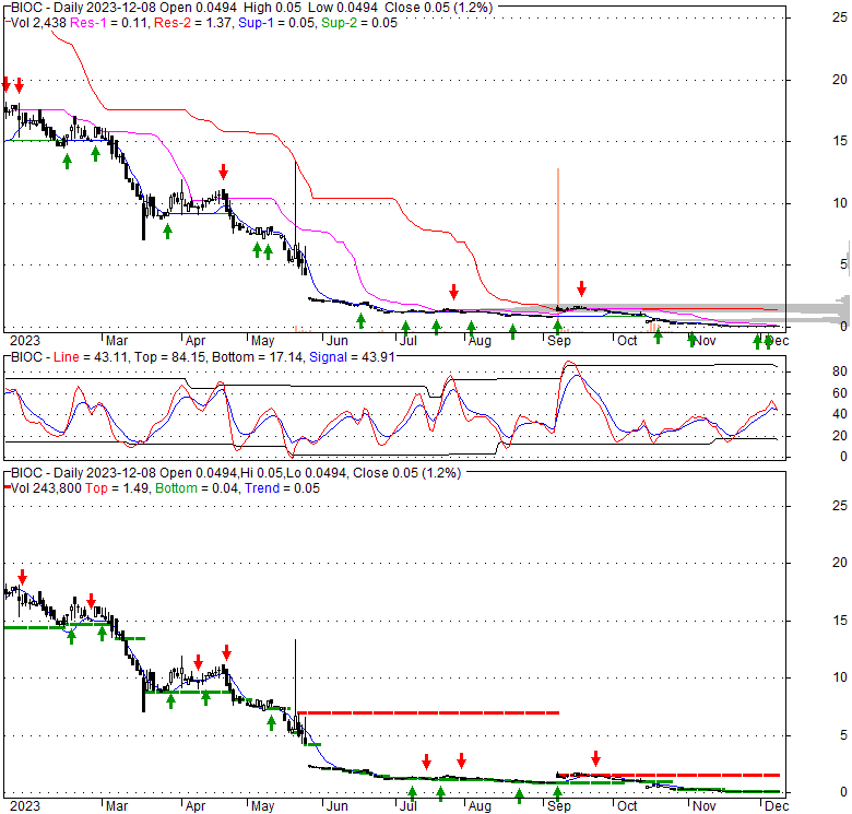 BIOC Biocept, Inc. Stock Quote, Technical Analysis, Rating and News