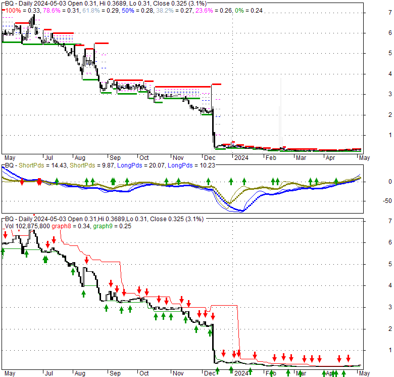 Boqii Holding Ltd ADR (BQ), Stock Technical Analysis Charts