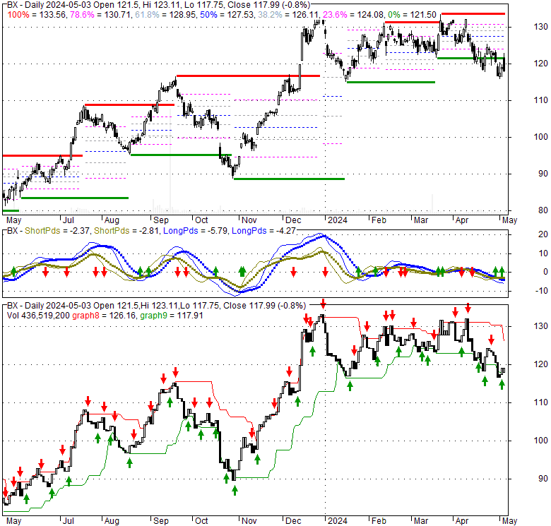 Blackstone Inc (BX), Stock Technical Analysis Charts