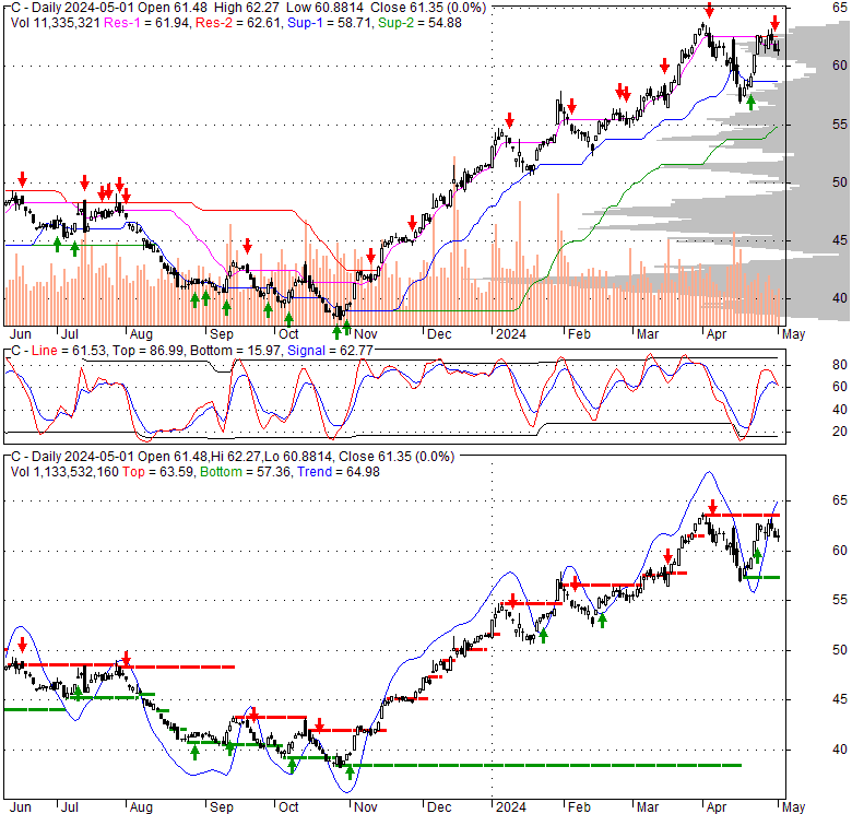 Citigroup Inc. (C), Stock Technical Analysis Charts