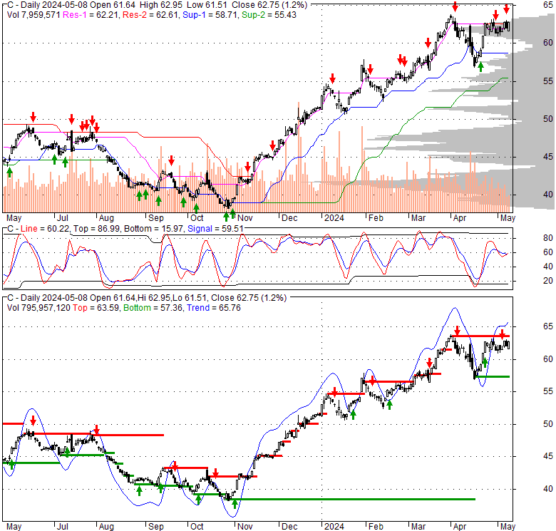 Citigroup Inc (C), Stock Technical Analysis Charts