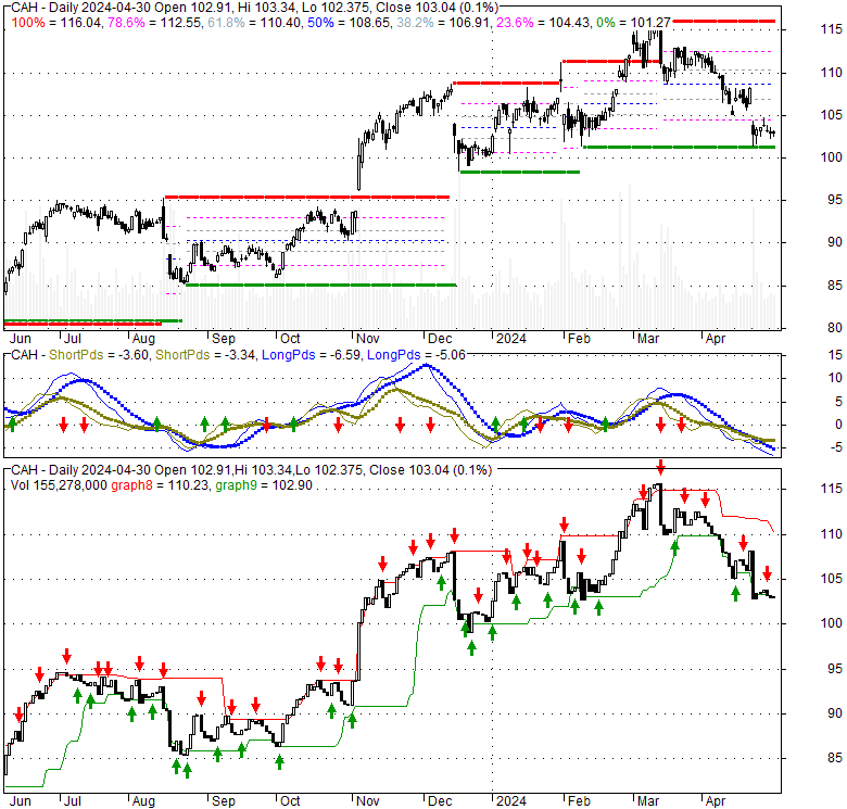 Cardinal Health (CAH), Stock Technical Analysis Charts