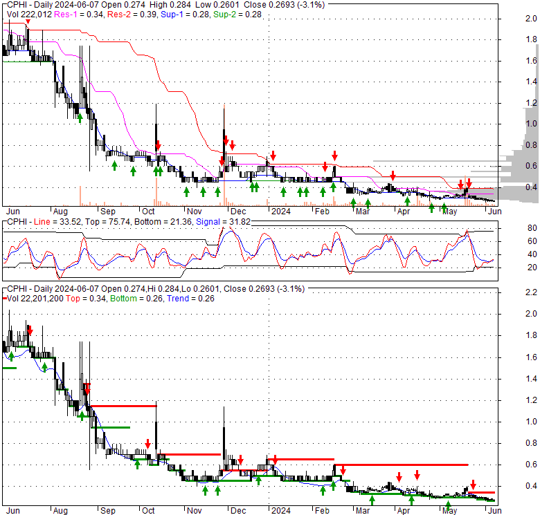 Cphi Stock Chart