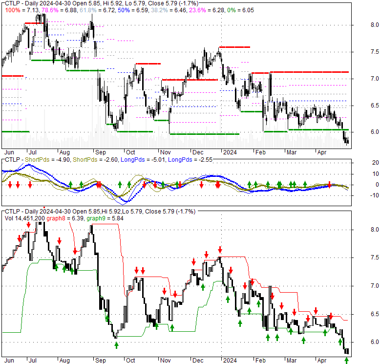Cantalope Inc (CTLP), Stock Technical Analysis Charts