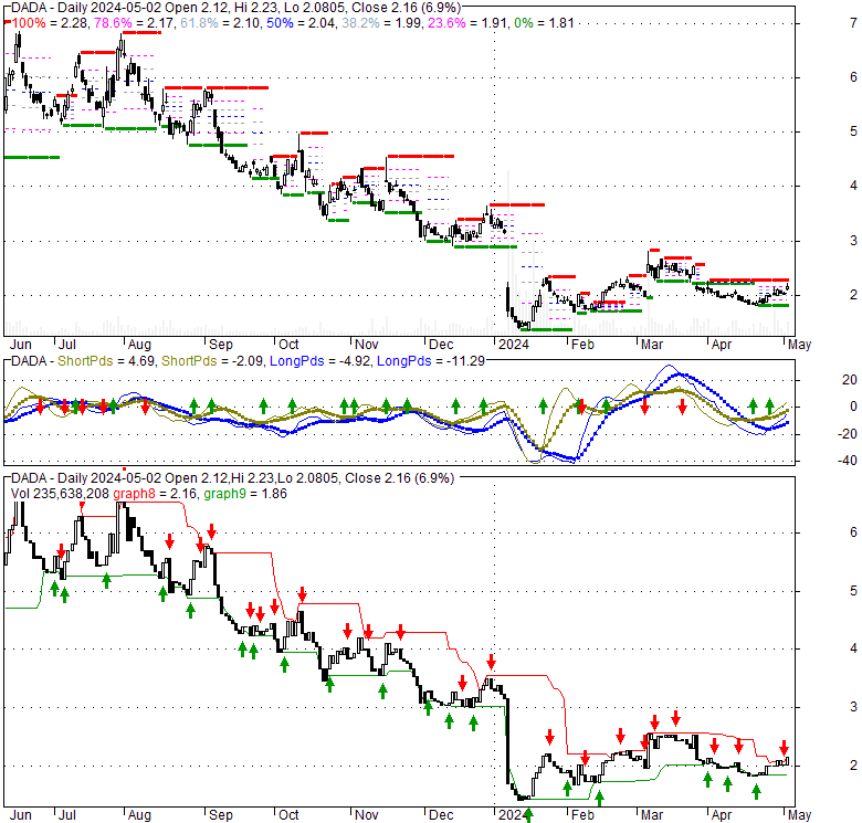 Dada Nexus Ltd ADR (DADA), Stock Technical Analysis Charts