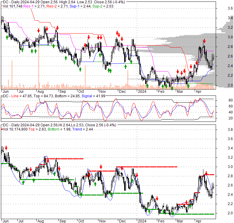 Dakota Gold Corp (DC), Stock Technical Analysis Charts