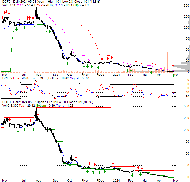 Tritium Dcfc Ltd (DCFC), Stock Technical Analysis Charts