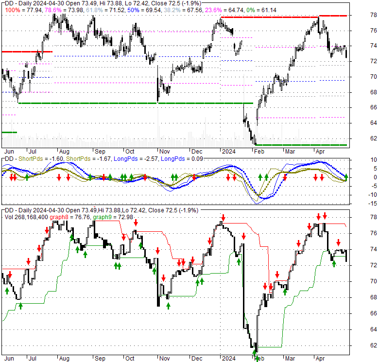 Dupont Denemours Inc (DD), Stock Technical Analysis Charts