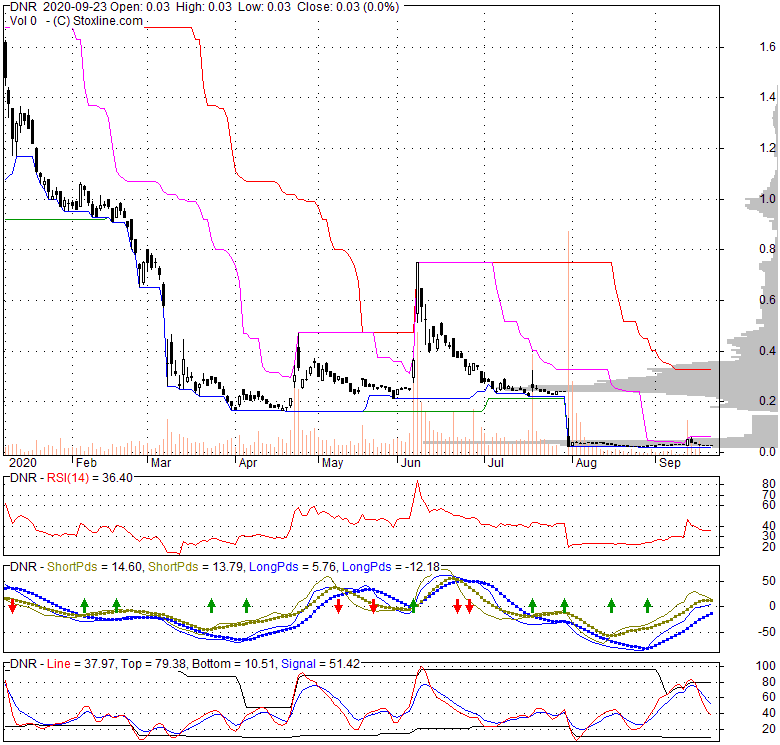 Dnr Stock Chart