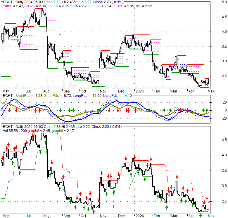 8X8 Inc (EGHT), Stock Technical Analysis Charts