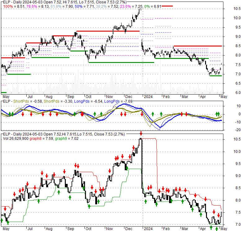 Companhia Paranaense DE Energia [Copel] ADR (ELP), Stock Technical Analysis Charts