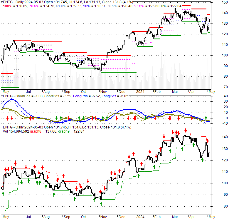 Entegris Inc (ENTG), Stock Technical Analysis Charts