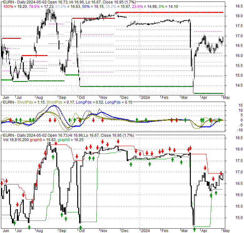 Euronav NV (EURN), Stock Technical Analysis Charts