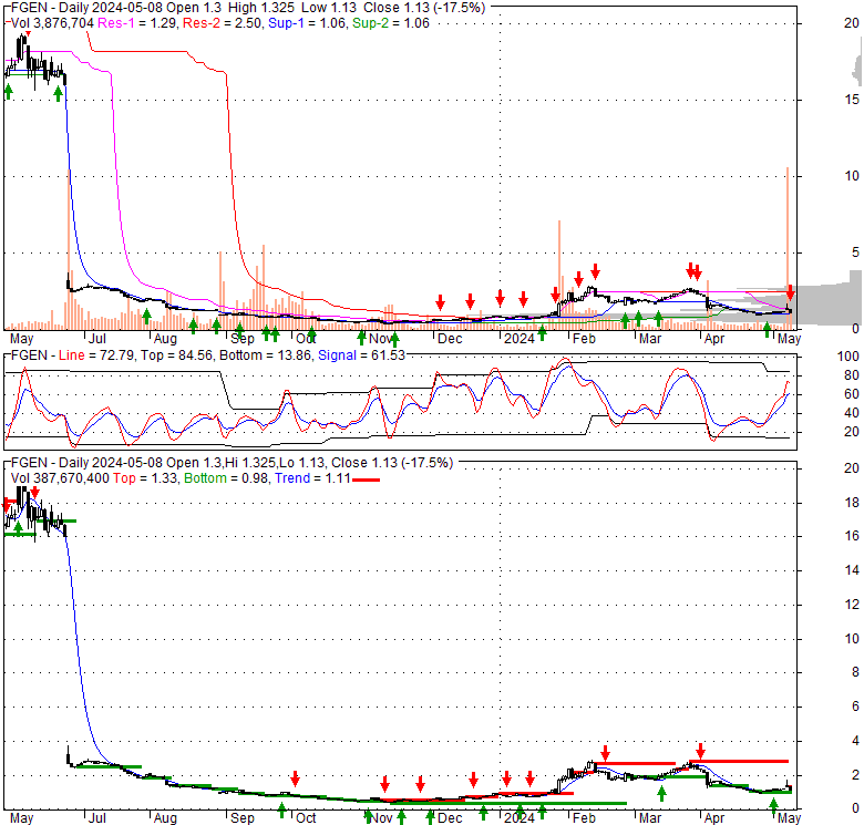 Fibrogen Inc CS (FGEN), Stock Technical Analysis Charts