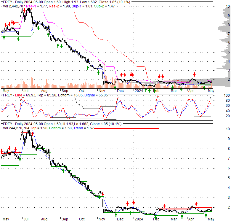 Freyr Battery (FREY), Stock Technical Analysis Charts