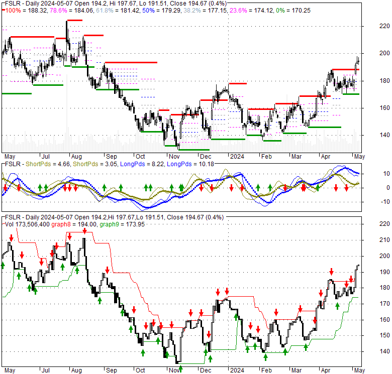 First Solar Inc (FSLR), Stock Technical Analysis Charts