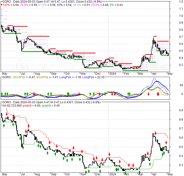 Gold Resource Corp (GORO), Stock Technical Analysis Charts