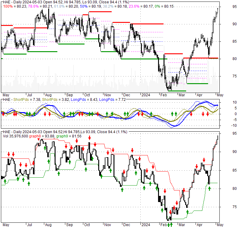 Haemonetics Corp (HAE), Stock Technical Analysis Charts