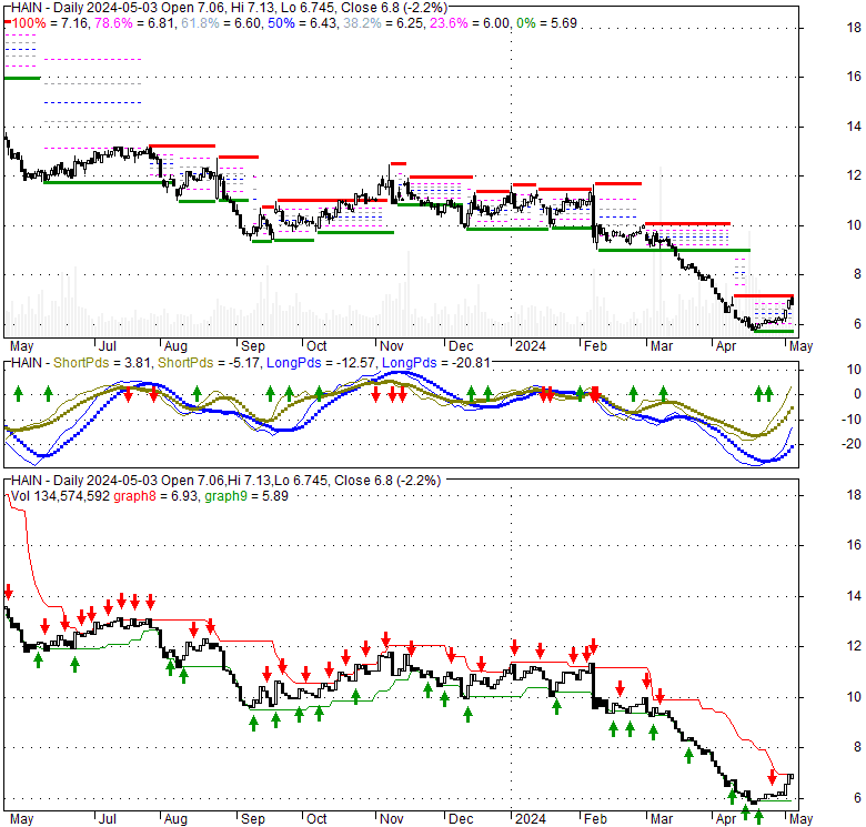 Hain Celestial Group (HAIN), Stock Technical Analysis Charts
