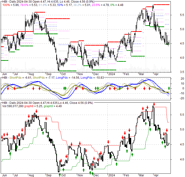 Hanesbrands Inc (HBI), Stock Technical Analysis Charts