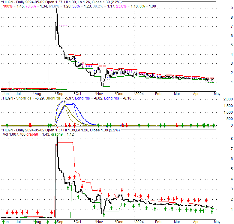 Heliogen Inc (HLGN), Stock Technical Analysis Charts