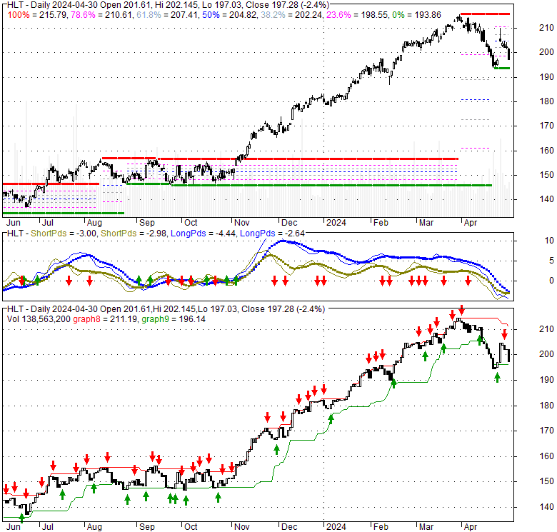 Hilton Inc (HLT), Stock Technical Analysis Charts