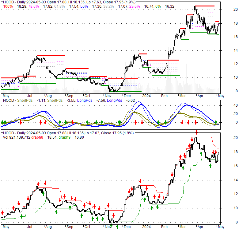 Robinhood Markets Inc Cl A (HOOD), Stock Technical Analysis Charts