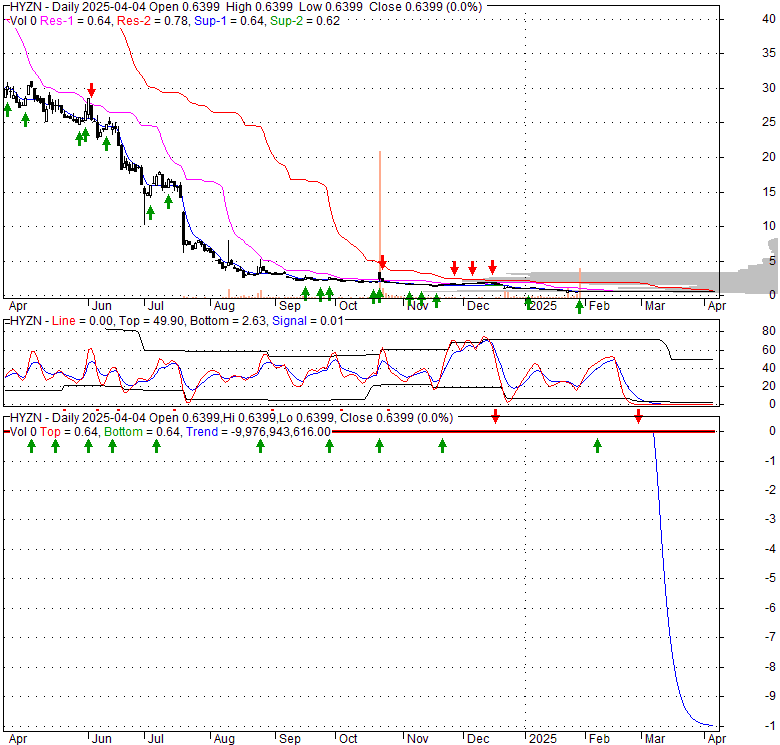 HYZN Hyzon Motors Inc. Stock Quote, Technical Analysis, Rating and News