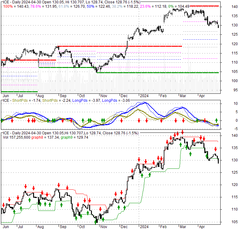 Intercontinental Exchange (ICE), Stock Technical Analysis Charts