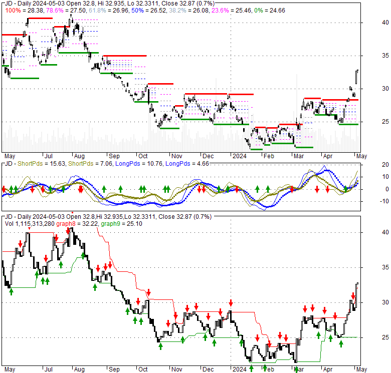 Jd.com Inc ADR (JD), Stock Technical Analysis Charts