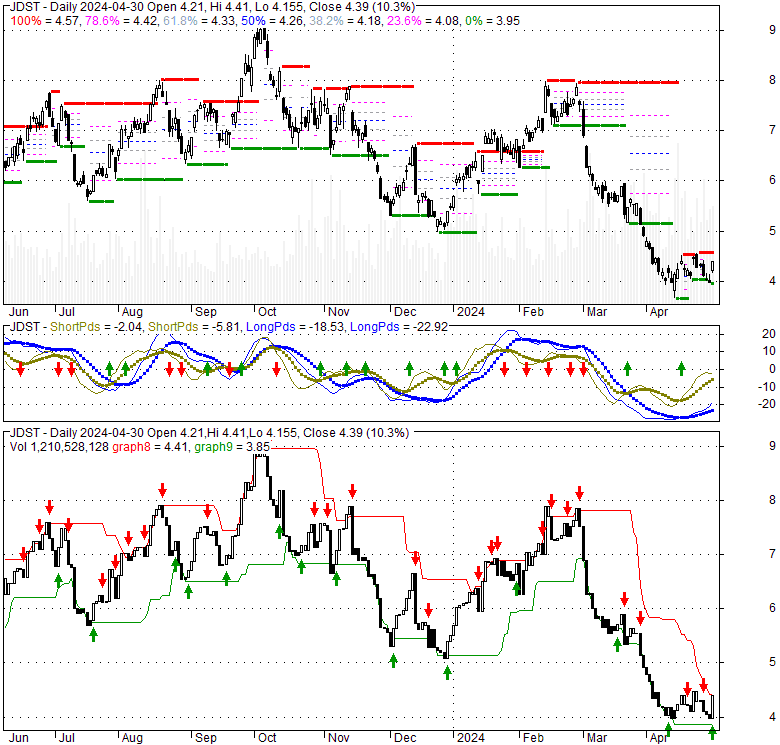 Junior Gold Mine Bear 3X Direxion (JDST), Stock Technical Analysis Charts