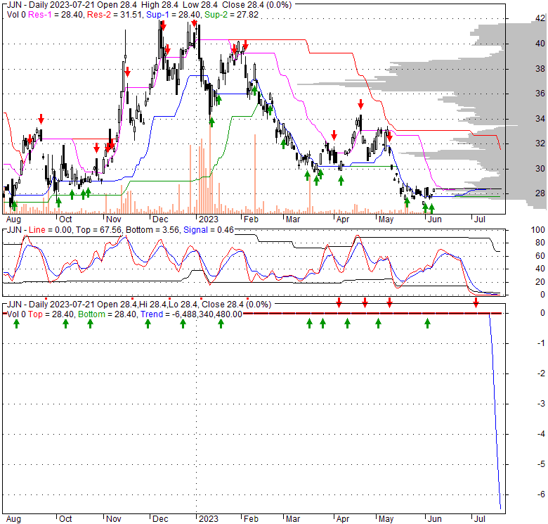 Ipatha.B Nickel Subindex TR ETN (JJN), Stock Technical Analysis Charts