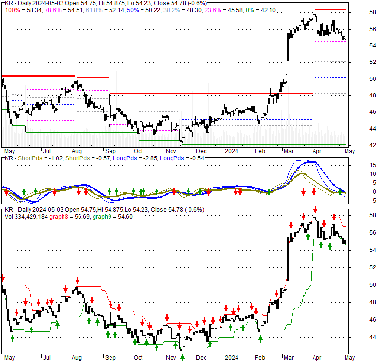 Kroger Company (KR), Stock Technical Analysis Charts