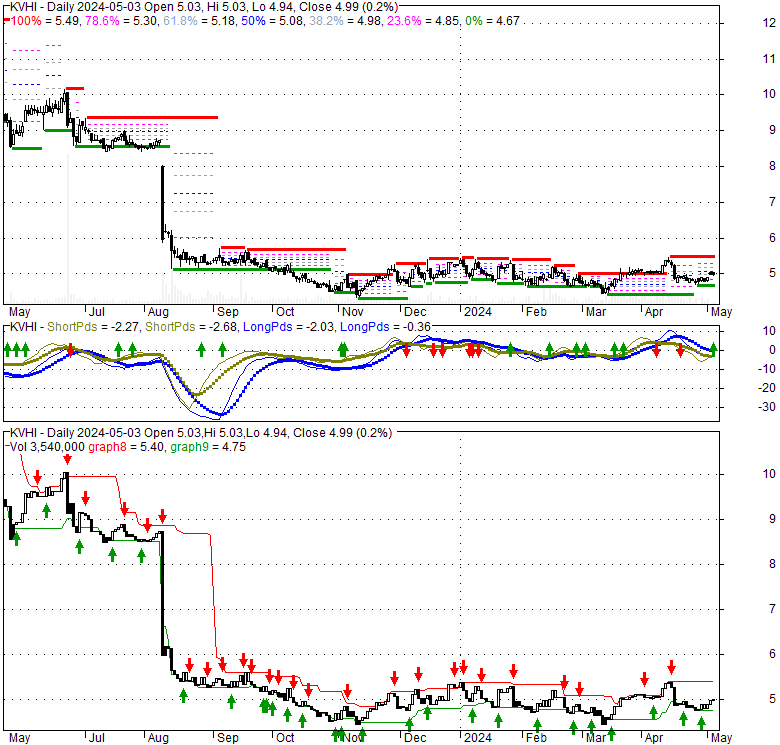 K V H Inds Inc (KVHI), Stock Technical Analysis Charts