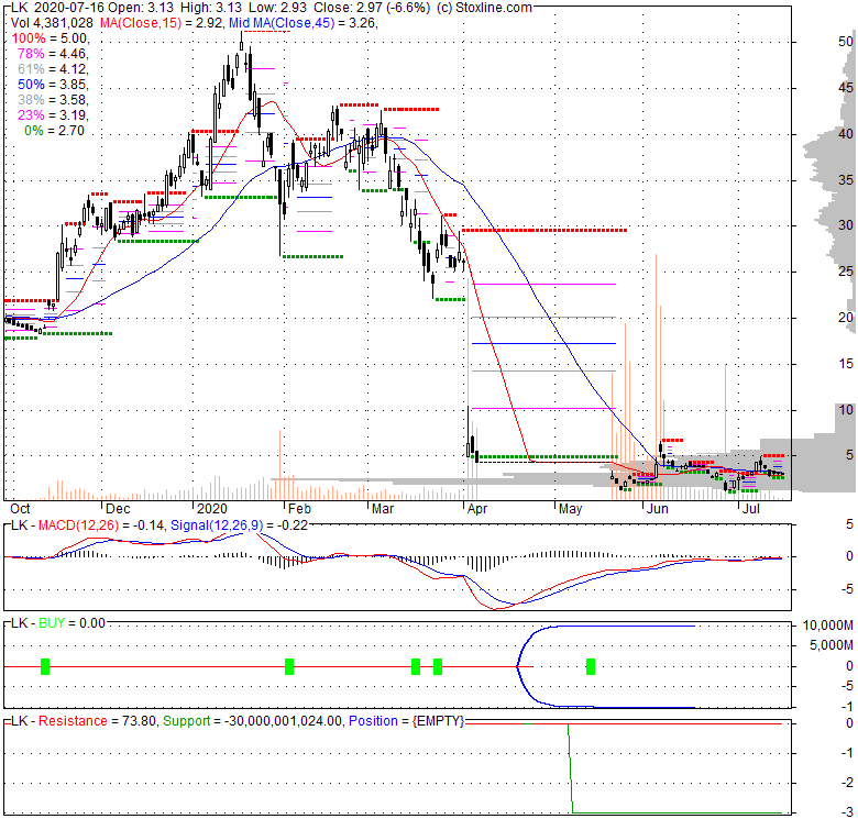 LK Luckin Coffee Inc., Stock Quote, Analysis, Rating and