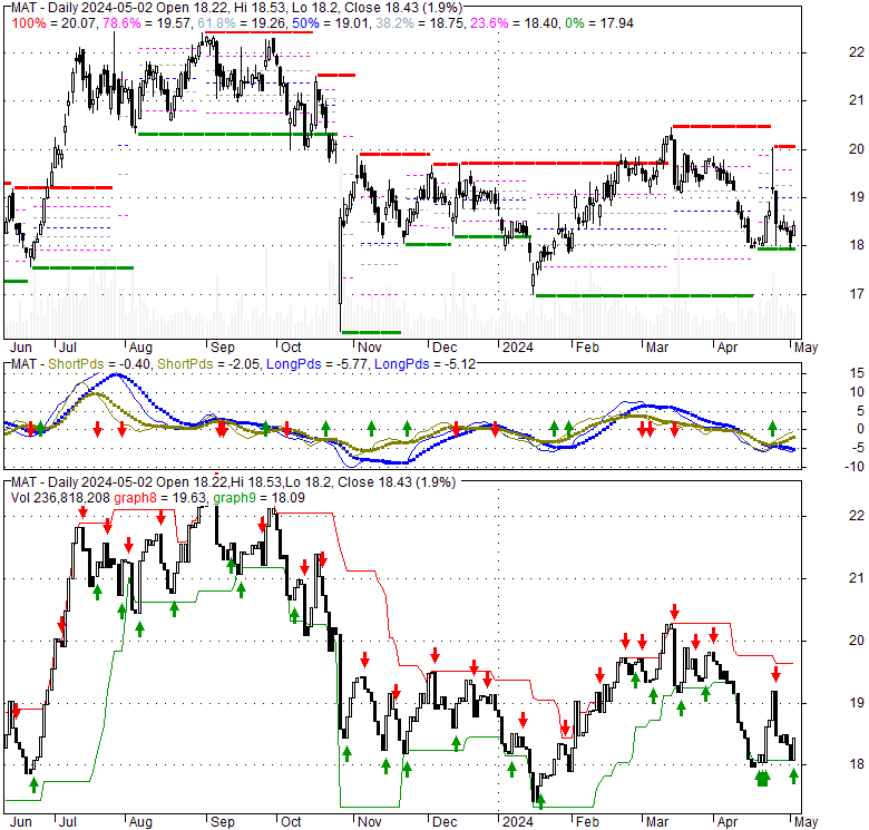 Mattel Inc (MAT), Stock Technical Analysis Charts