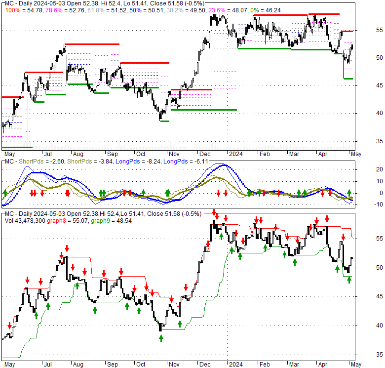 Moelis (MC), Stock Technical Analysis Charts