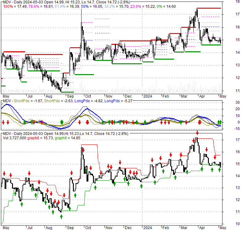 Modiv Inc Cl C (MDV), Stock Technical Analysis Charts