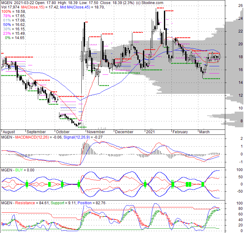 Mgen Stock Chart