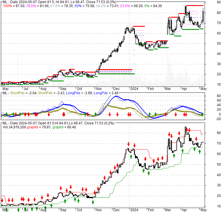 Moneylion Inc (ML), Stock Technical Analysis Charts