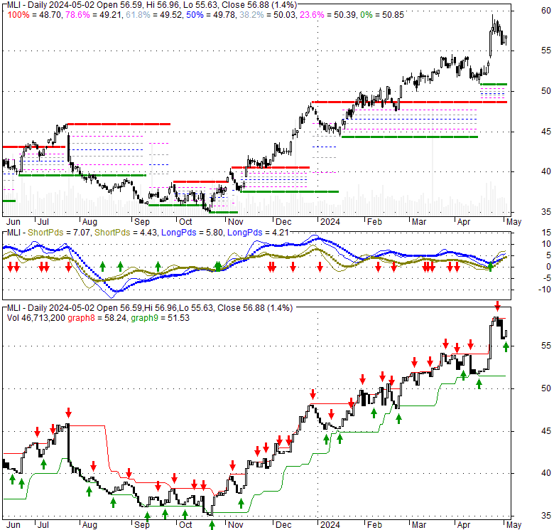 Mueller Industries (MLI), Stock Technical Analysis Charts