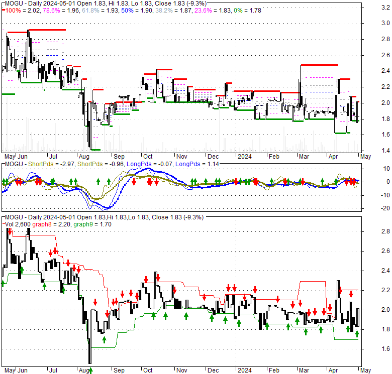 Mogu Inc ADR (MOGU), Stock Technical Analysis Charts