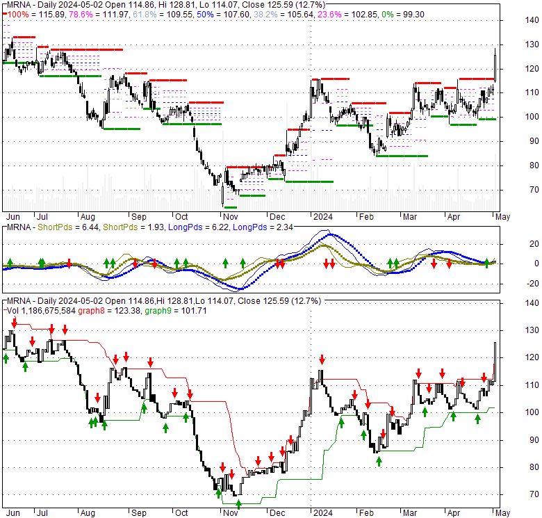 Moderna Inc (MRNA), Stock Technical Analysis Charts
